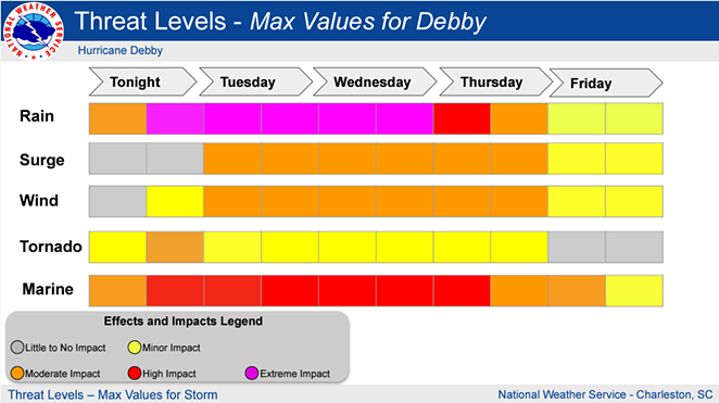 DEBBY: Monday evening updates with closures, shelter information